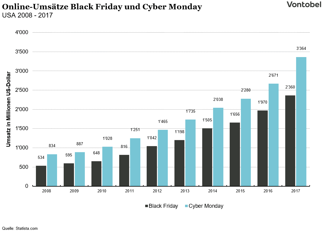 Vergleich der Umsätze am Black Friday und Cyber Monday zwischen 2008 und 2017
