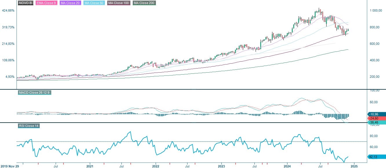 Novo Nordisk five-year development