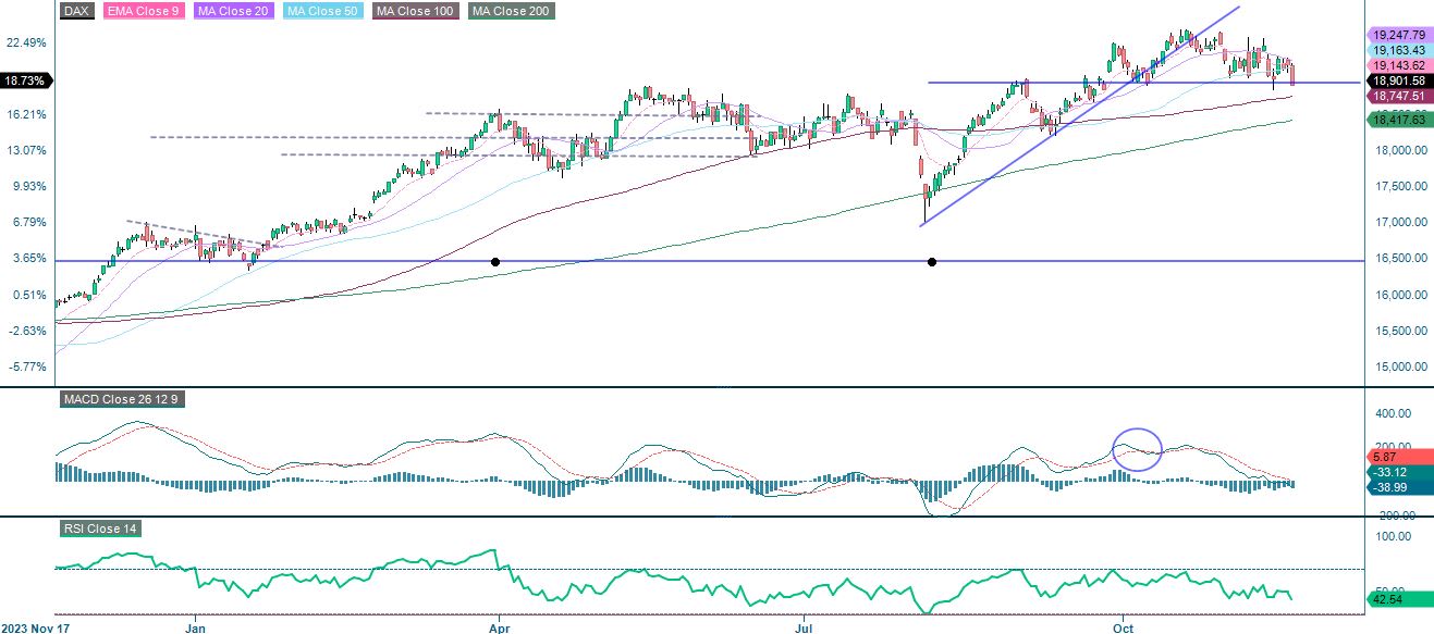 1-year performance DAX