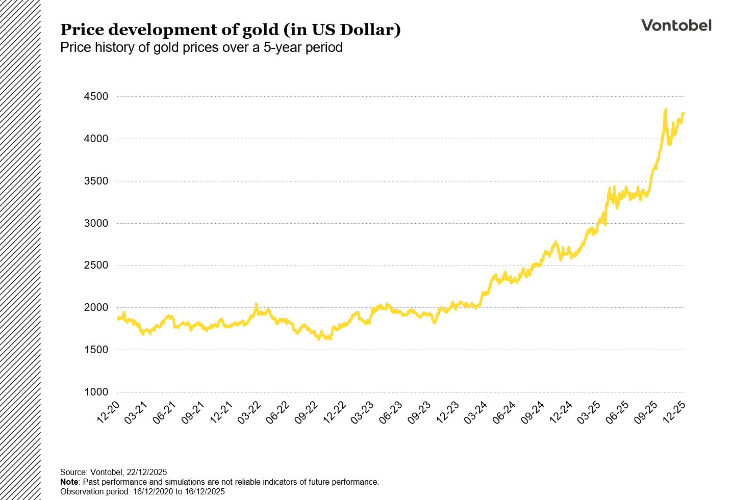 Price history of gold prices over a 5-year period