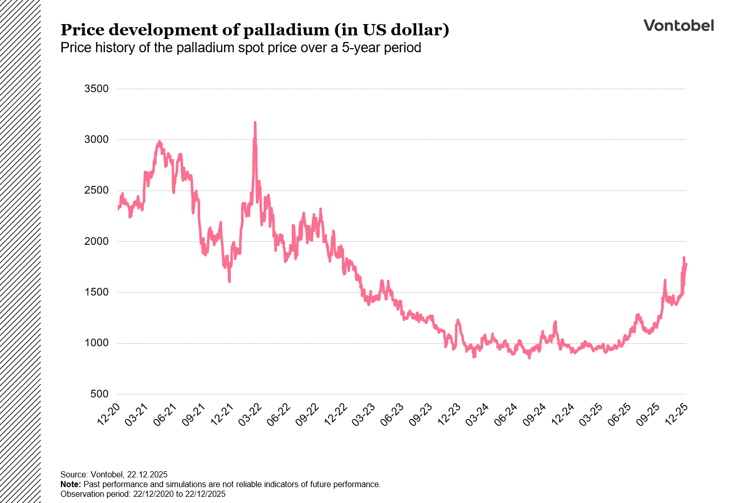 Price history of the palladium spot price over a 5-year period