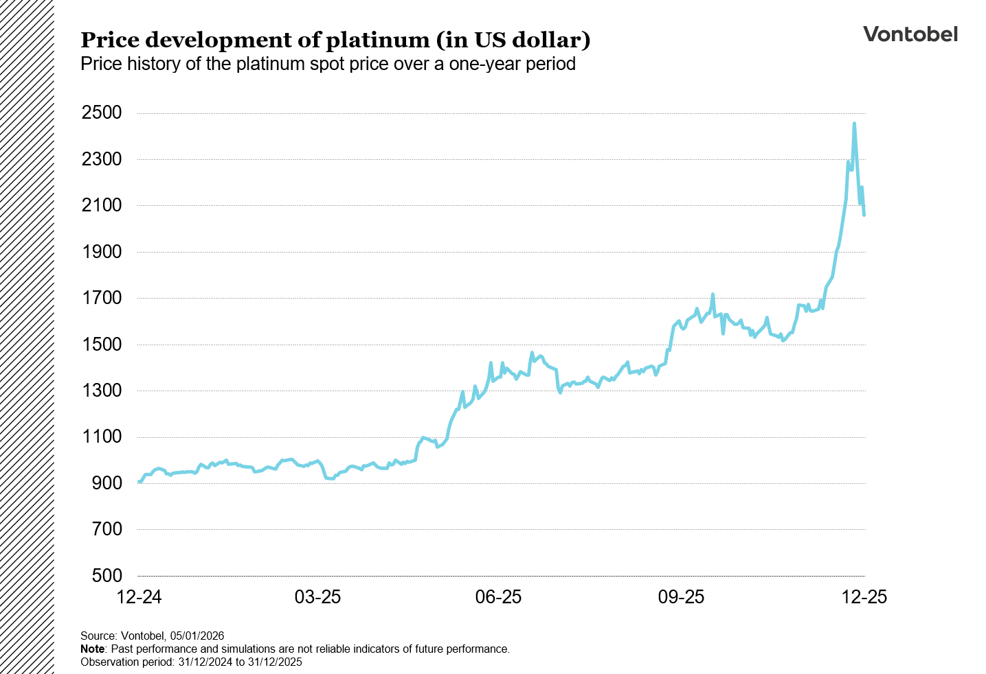 Price development of platinum (in US dollars)
