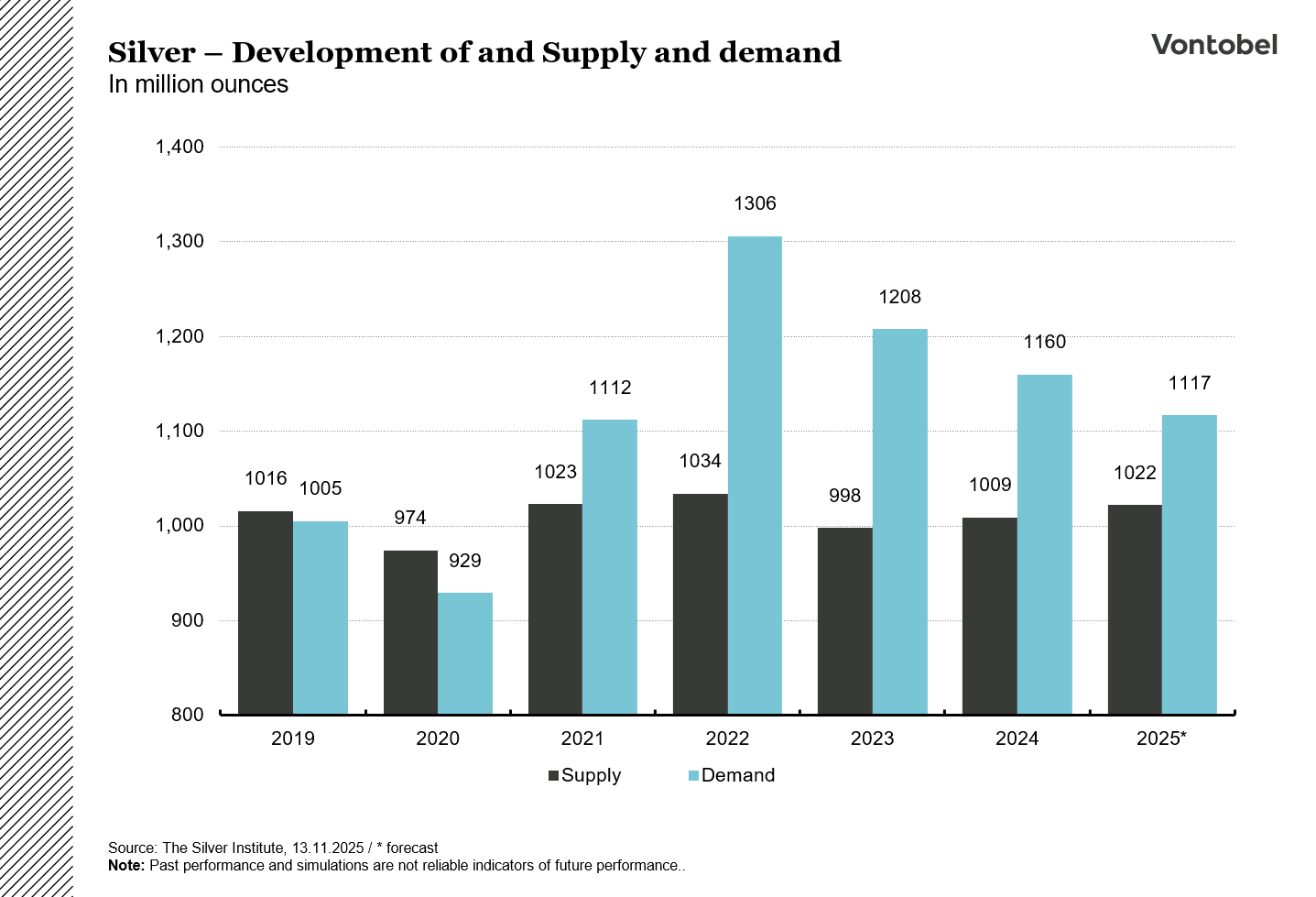 Silver – Development of Demand and Supply