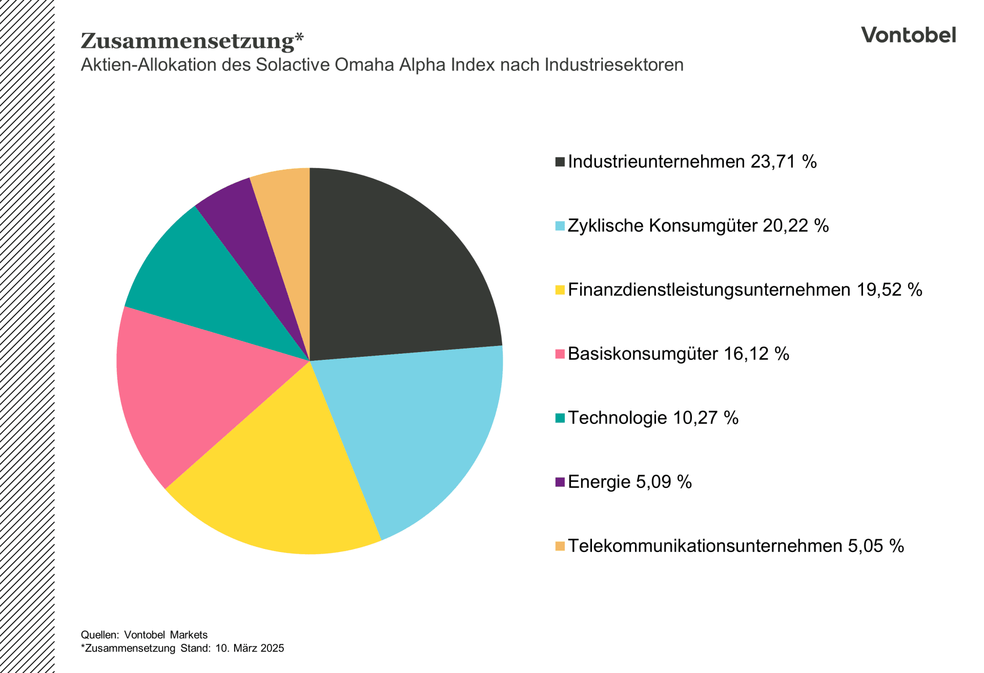 Zusammensetzung des Solactive Omaha Alpha Index nach Industriesektoren