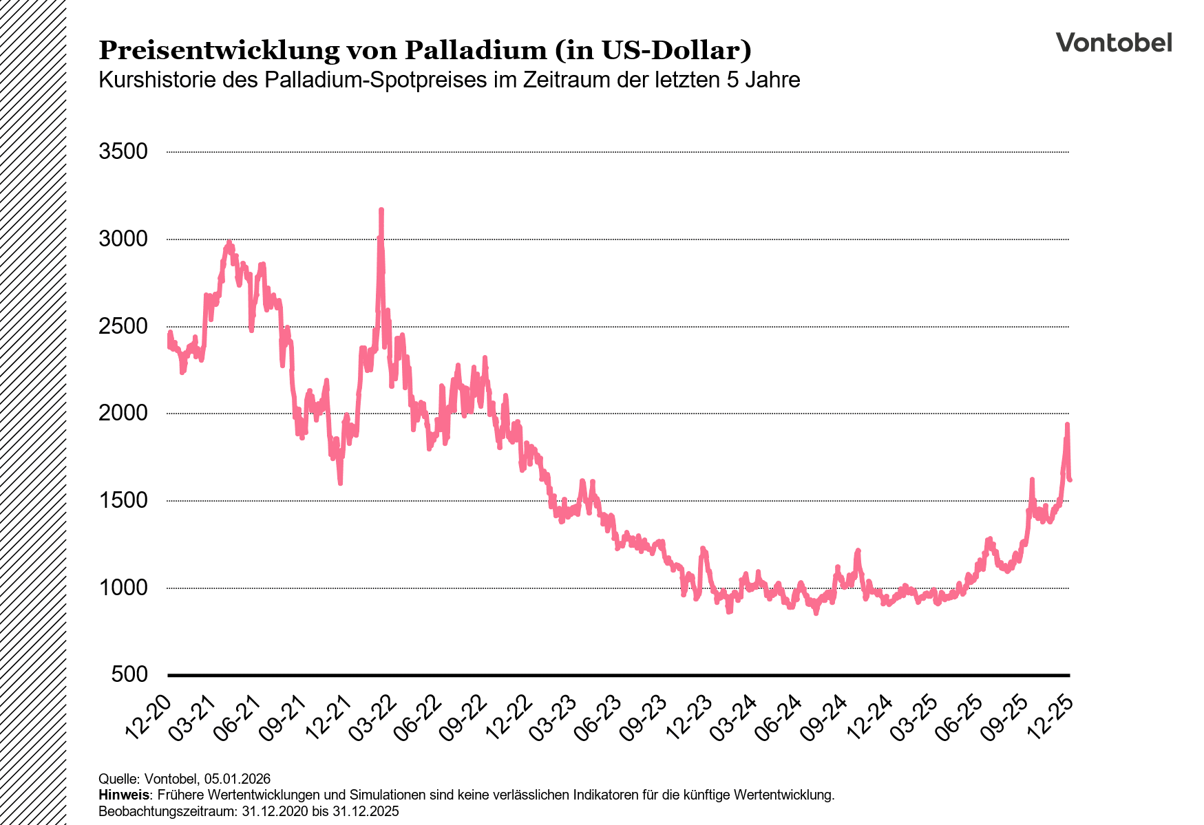 Historische Entwicklung des Palladiumpreises im Zeitraum von fünf Jahren von Dez. 20 bis Dez 25