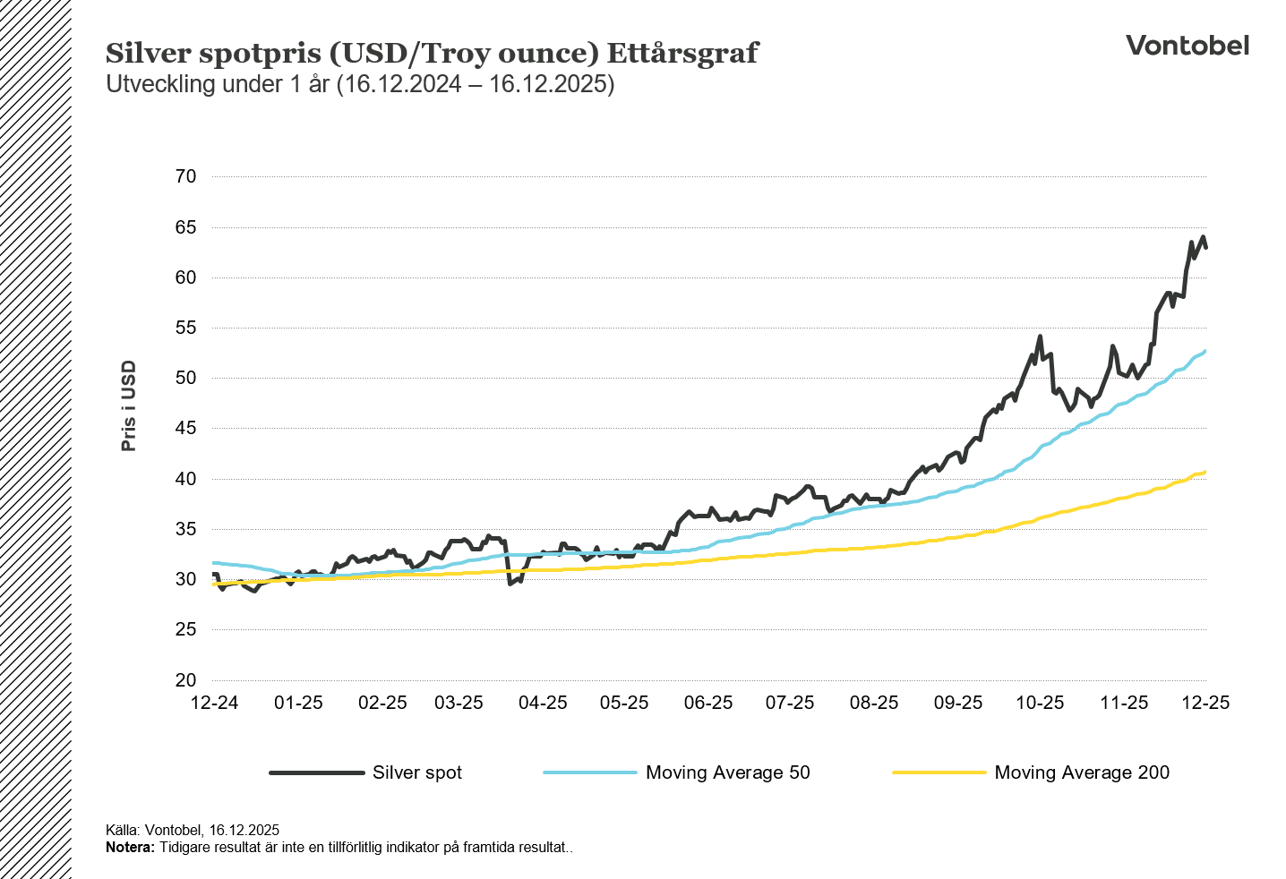 Silver spotpris (USD/Troy ounce) Ettårsgraf