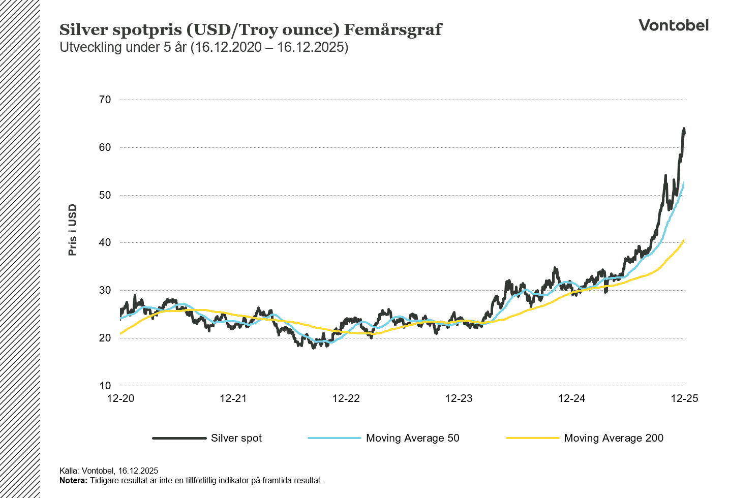 Silver spotpris (USD/Troy ounce) Femårsgraf