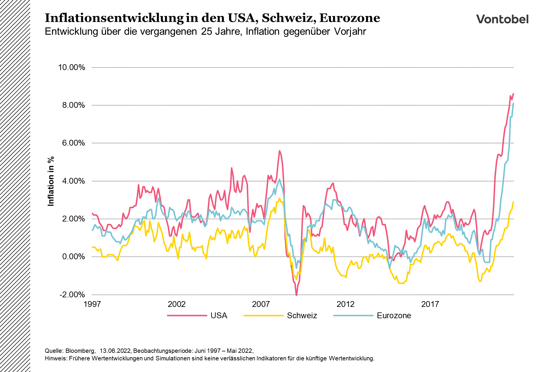 Inflationsentwicklung in der Schweiz, den USA und Europa im Verlauf von 1997 bis 2022