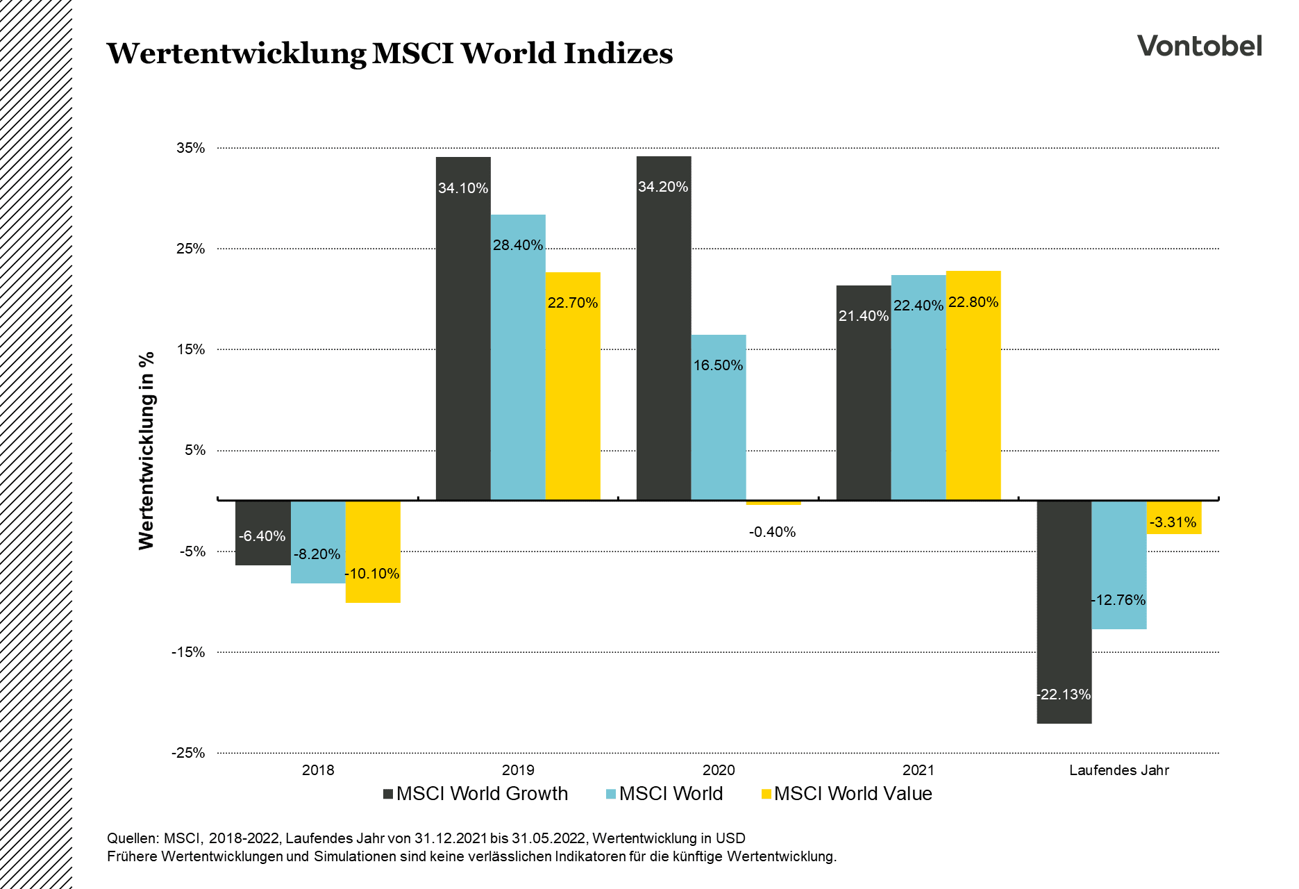 Wertentwicklung verschiedener MSCI World Indizes von 2018 bis 2022