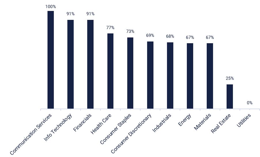 SP500 sector earnings surprises Q4 2024