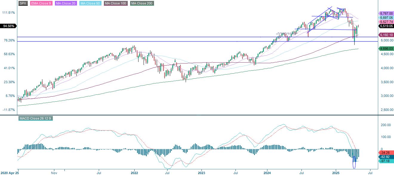 S&P500 five year price performance