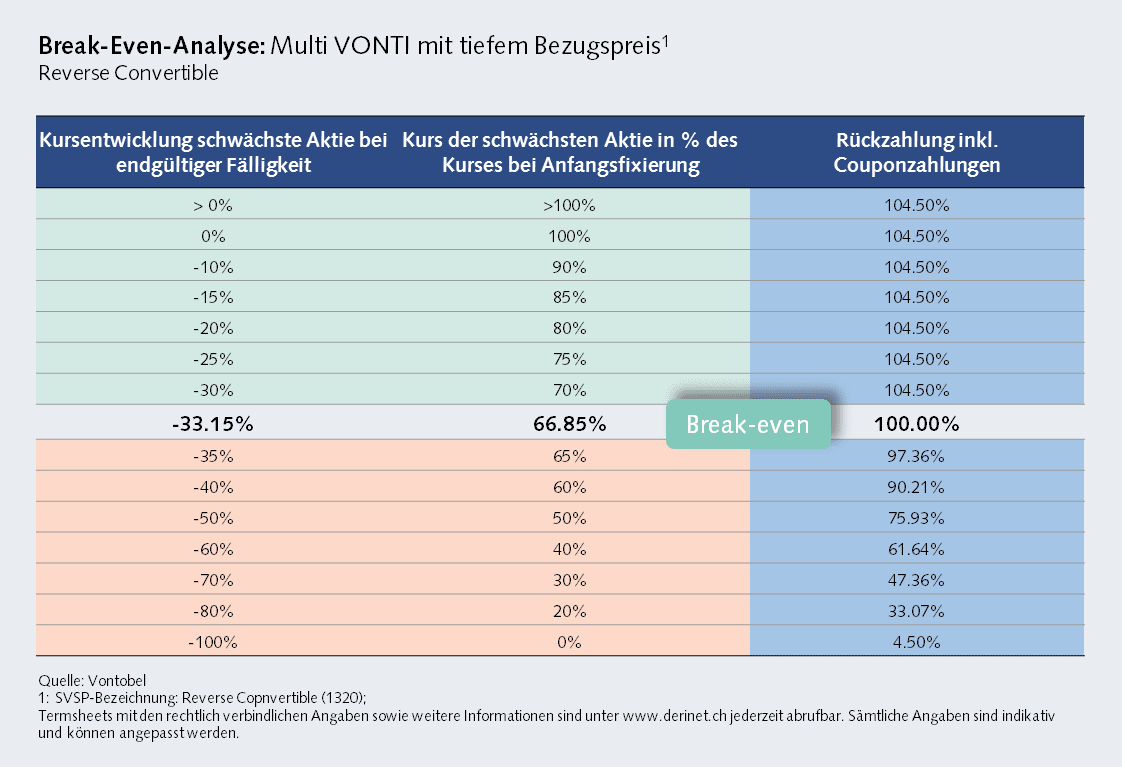Break-Even-Analyse eines Multi VONTI mit tiefem Bezugspreis