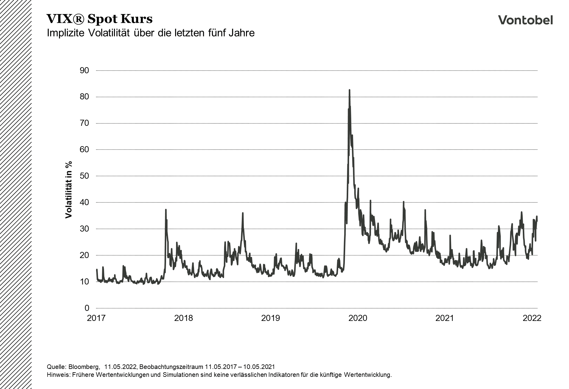 Entwicklung des VIX Volatilitätsindexes zwischen 2017 und 2022