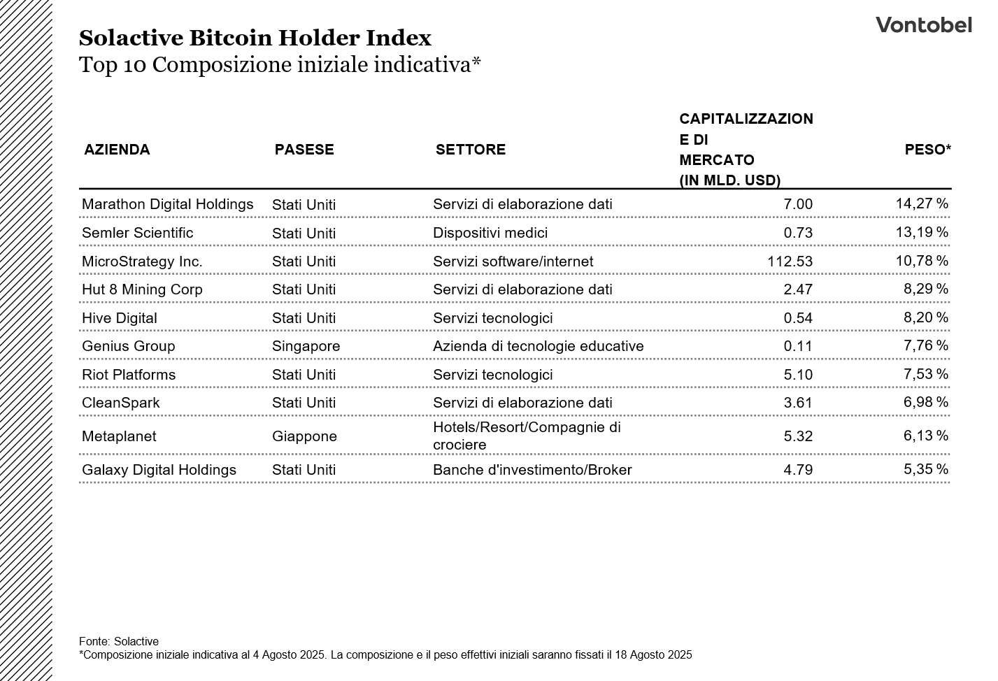 Grafico: Composizione indicativa di partenza Solactive Bitcoin Holder Index