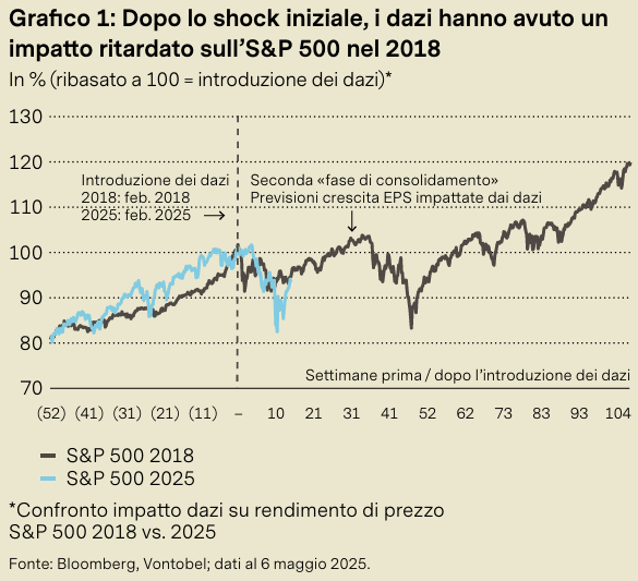 Grafico: Impatto dazi su Sp500