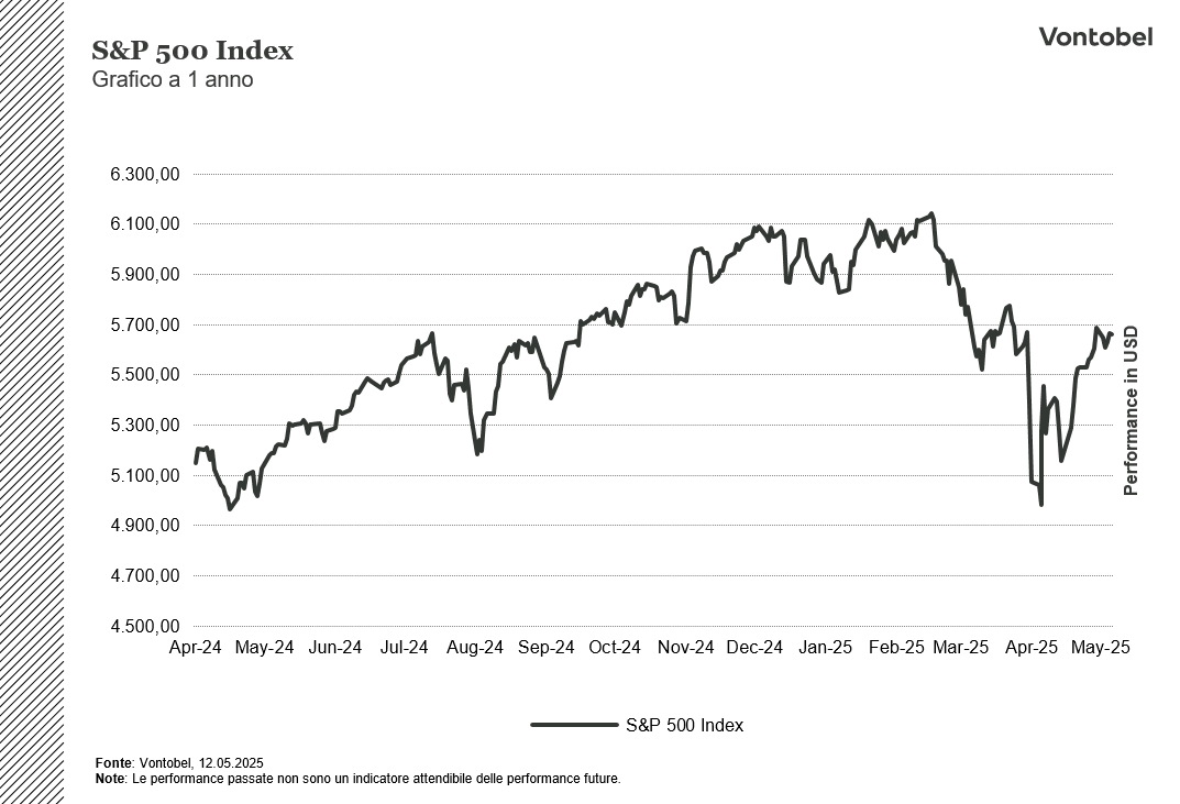 performance SP500 1 anno