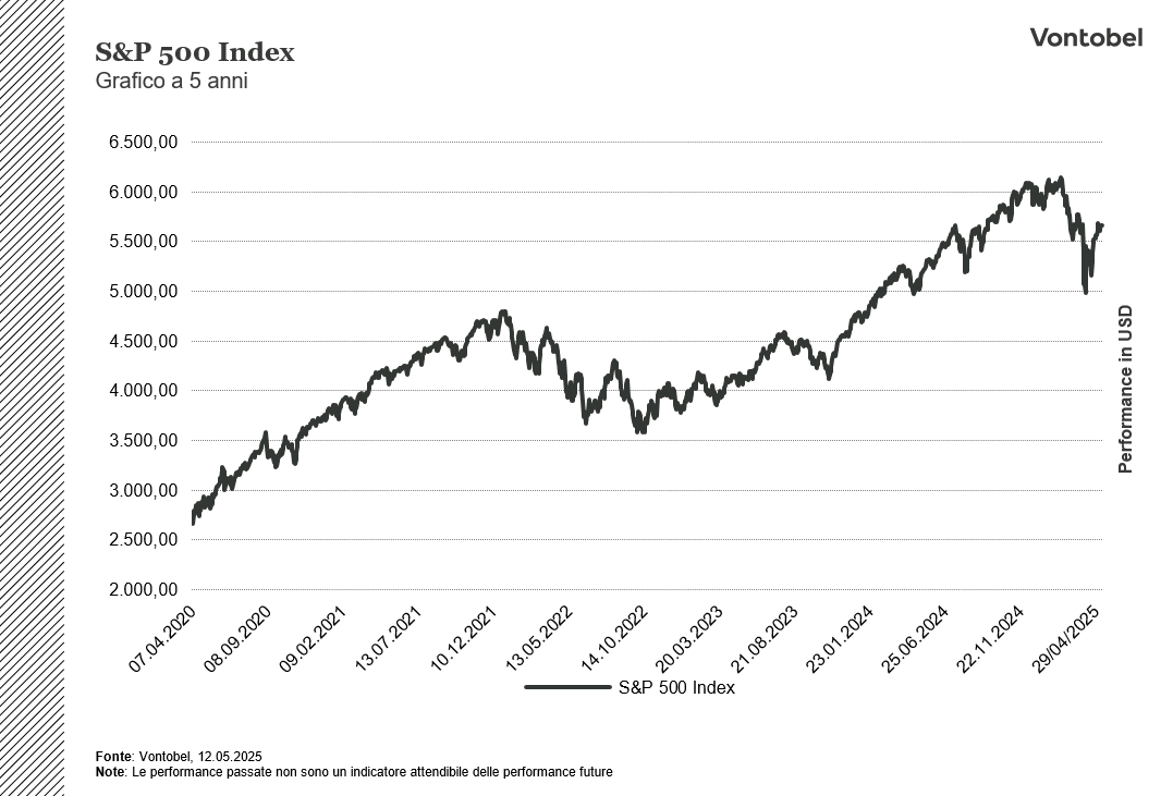 Performance sp500 5 anni
