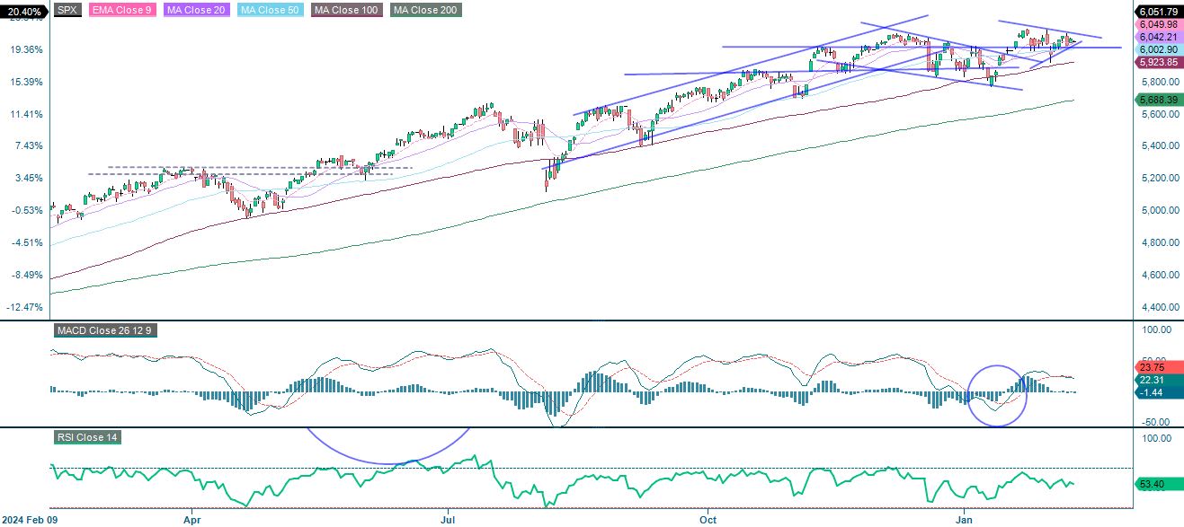 1-year performance S&P 500