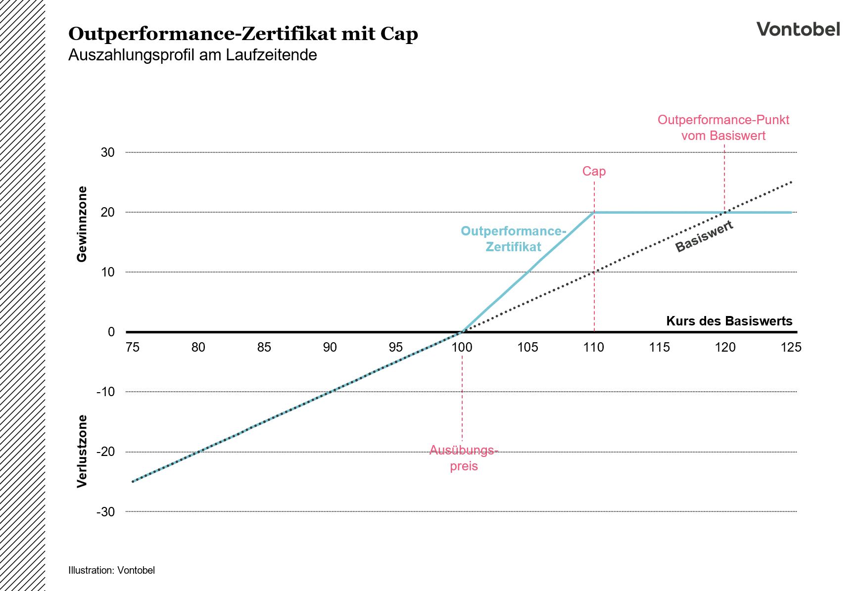 Darstellung des Auszahlungsprofils eines Outperformance-Zertifikats mit Cap per Laufzeitende