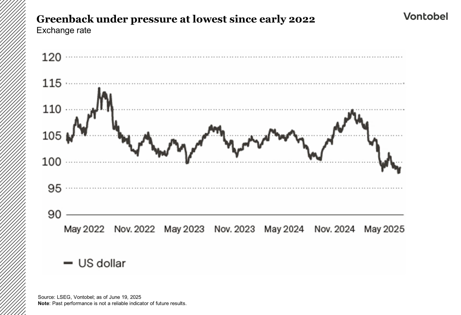 USD exchange rate from 2022 until 2025