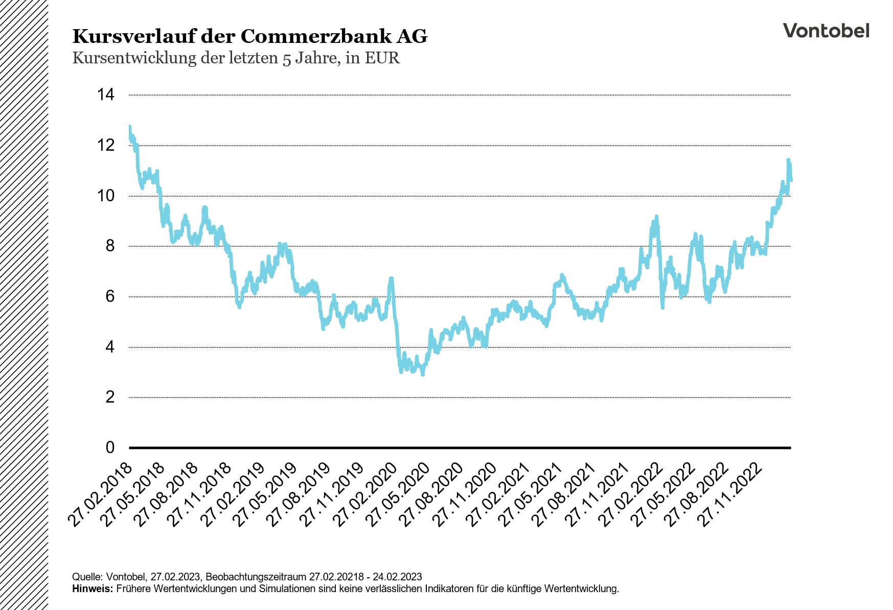 Entwicklung des Aktienkurses der Commerzbank im Zeitraum von 2018 bis 2022