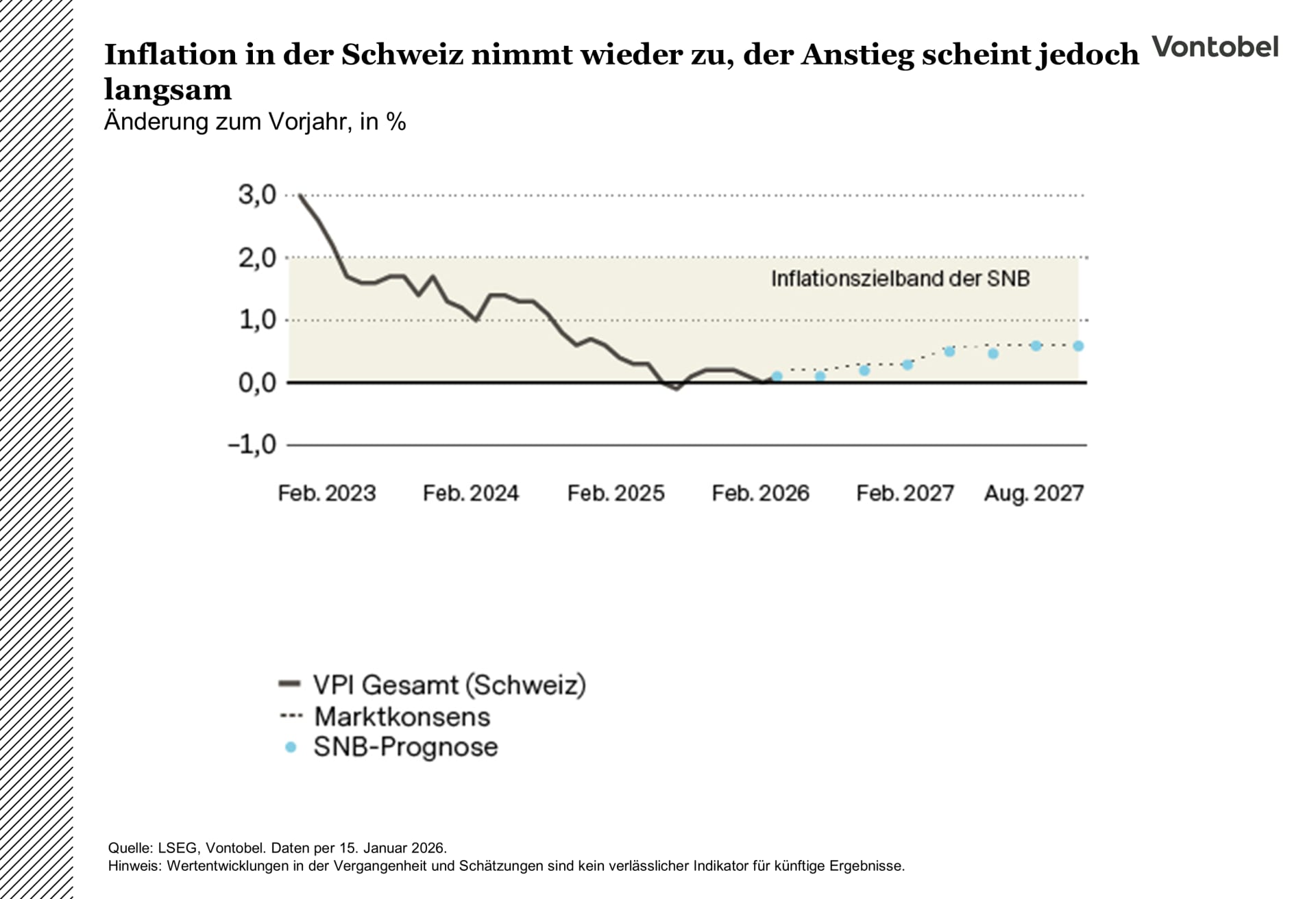 Prognose der Entwicklung der Inflation in der Schweiz bis August 2027