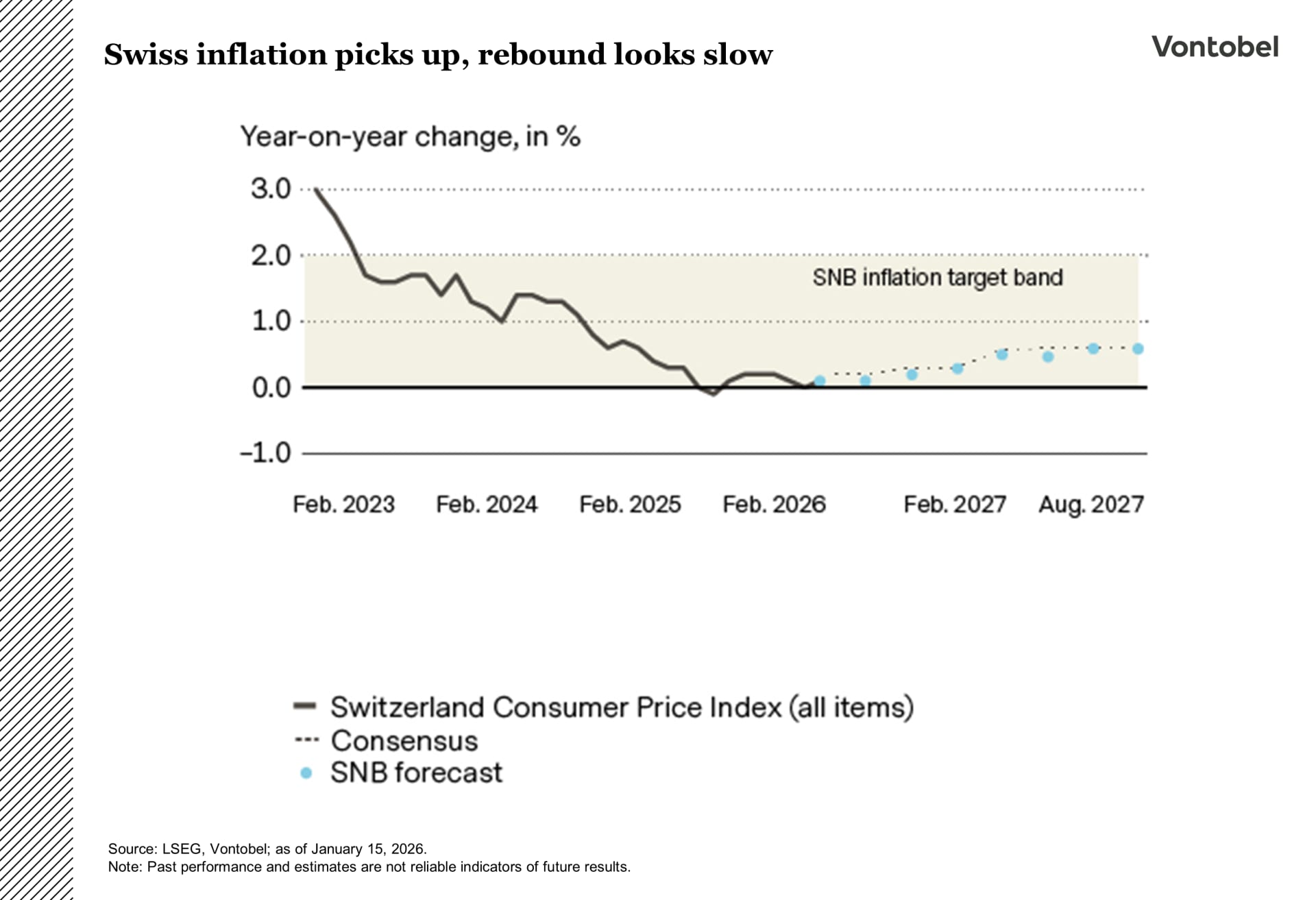Swiss inflation is picking up but rebound looks slow