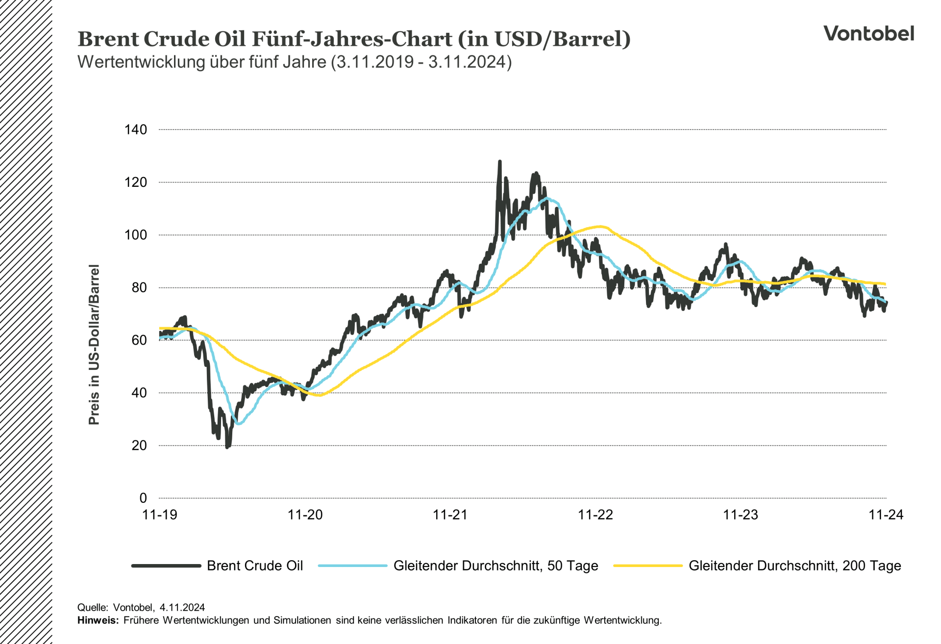Wertentwicklung des Brent-Ölpreises über fünf Jahre