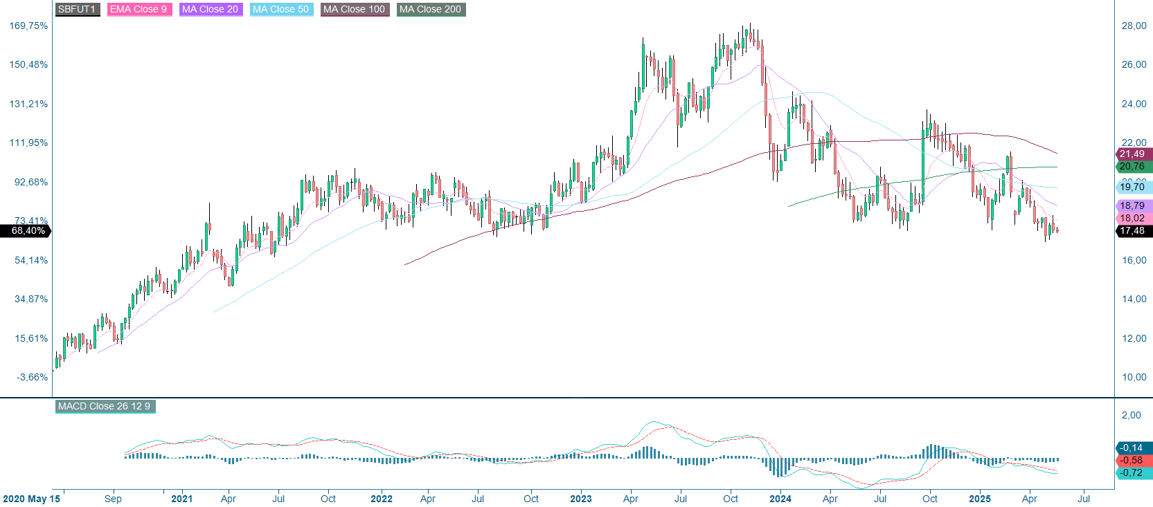 Sokerin viiden vuoden hinnan kehitys