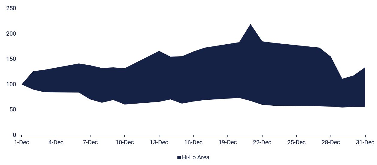 CBOE VIX, Hi-Lo seasonal pattern for December 2010-2024