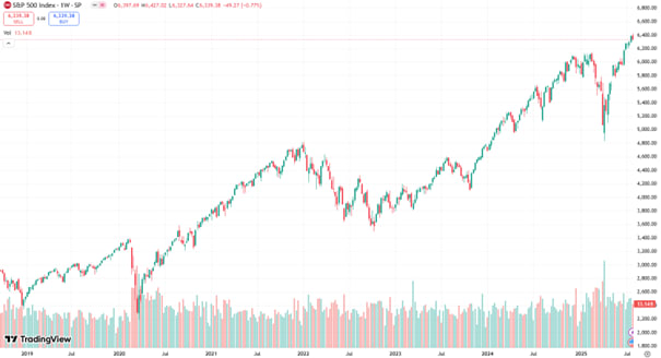 Five year past performance of S&P 500 