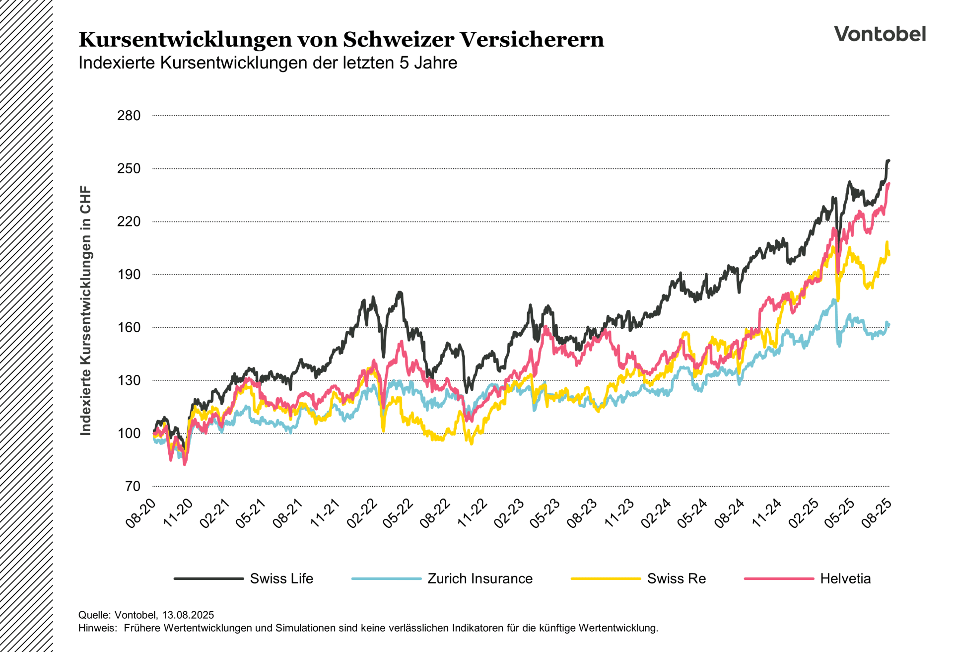 Indexierte Kursentwicklungen von Schweizer Versicherern im Zeitraum von 5 Jahren