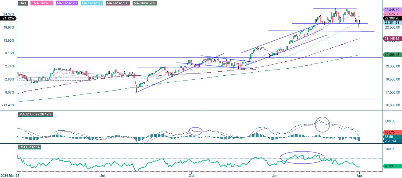 DAX one year performance