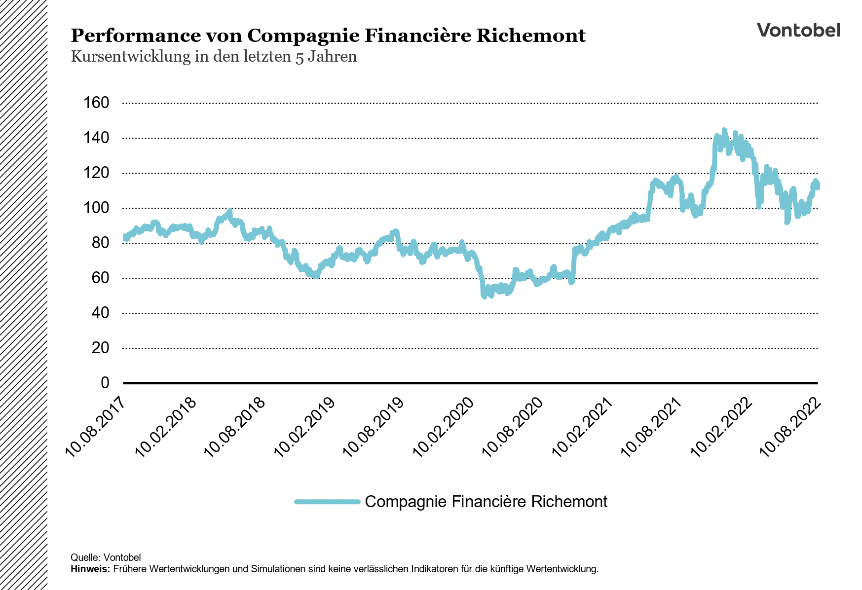 Kursverlauf der Richemont-Aktie zwischen 2017 und 2022