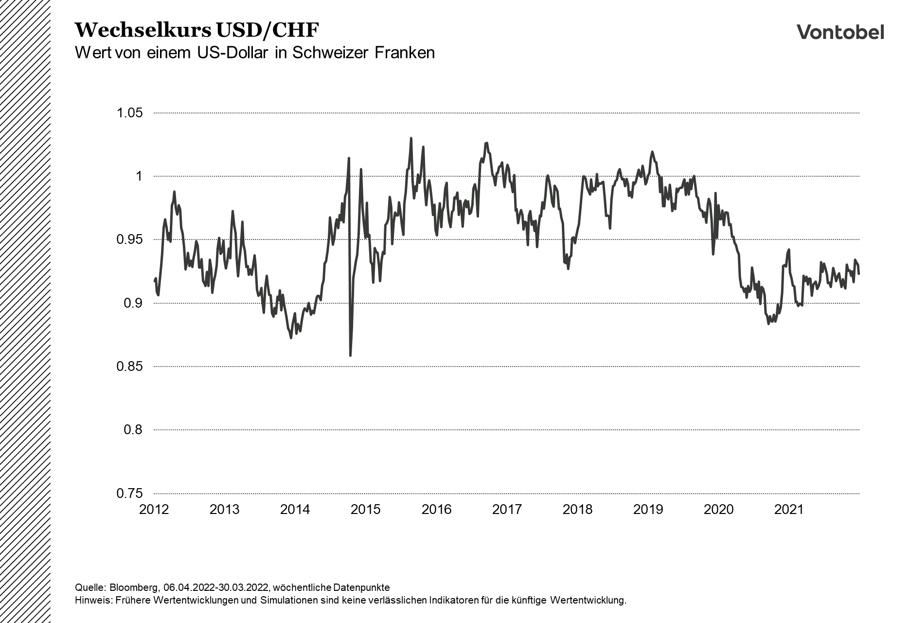Kursverlauf des Wechselkurses USD/CHF im Zeitraum von 2012 bis 2022