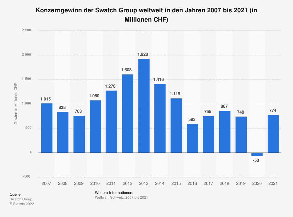 Entwicklung des Konzerngewinns der Swatch Group zwischen 2007 und 2021