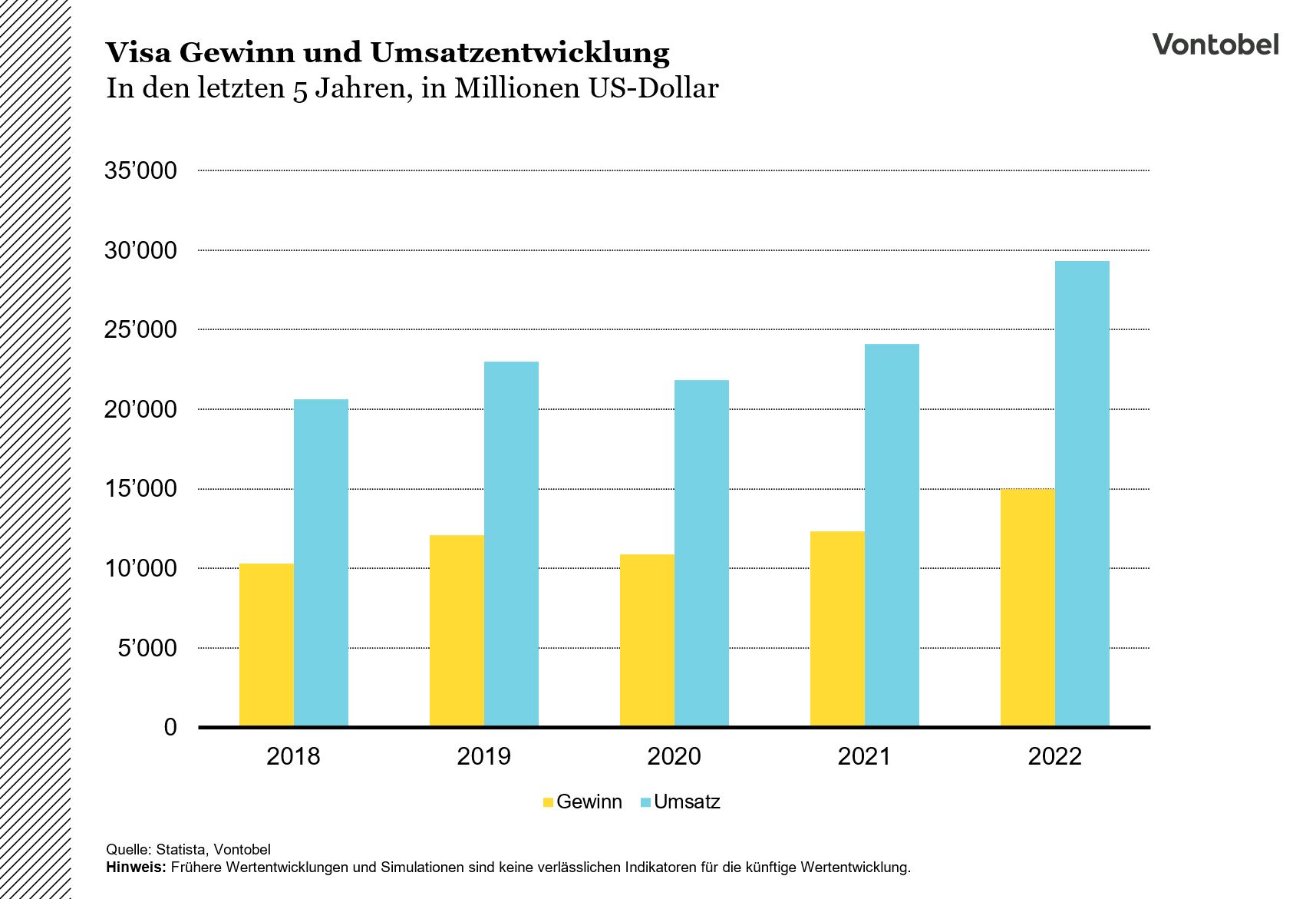 Entwicklung der Gewinn- und Umsatzzahlen von Visa im Zeitraum von 2018 bis 2023