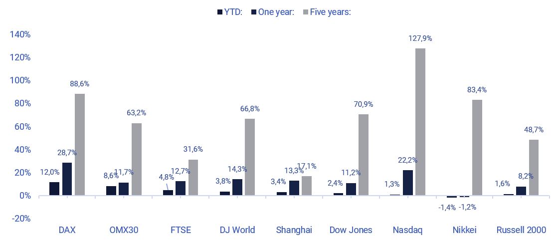 Utveckling för världsindex 24 feb 2025
