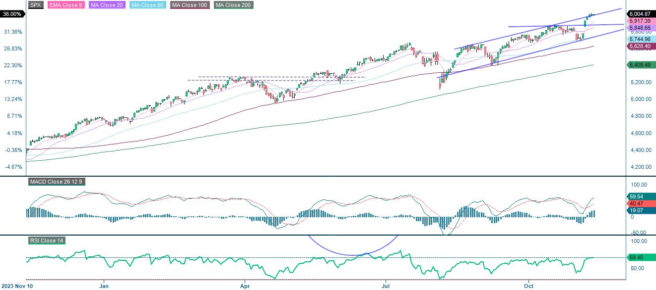 Diagram över S&P 500 (i USD), ettårig dagsgraf.