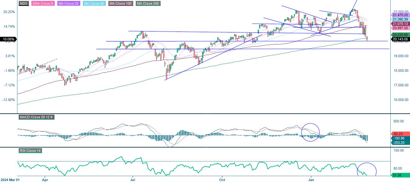 1-year performance Nasdaq