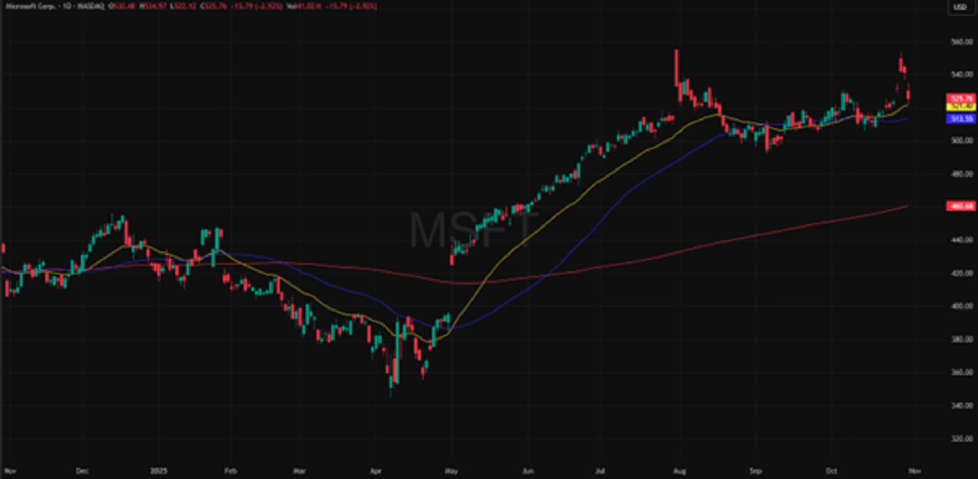 MSFT (USD), yhden vuoden kaavio