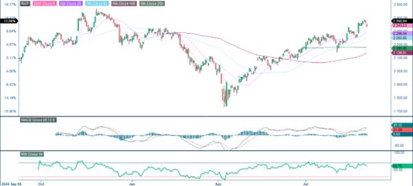 One year past performance of the Russel 2000