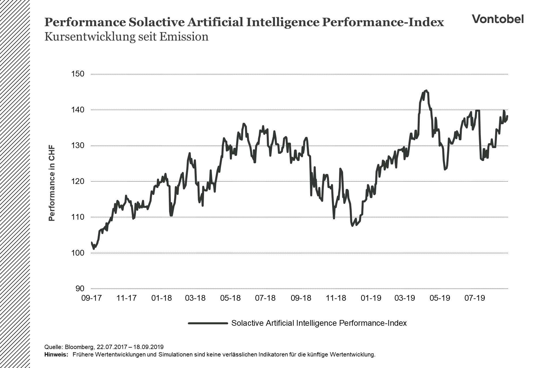 Kursentwicklung des Solactive AI Performance Index zwischen 2017 und 2019