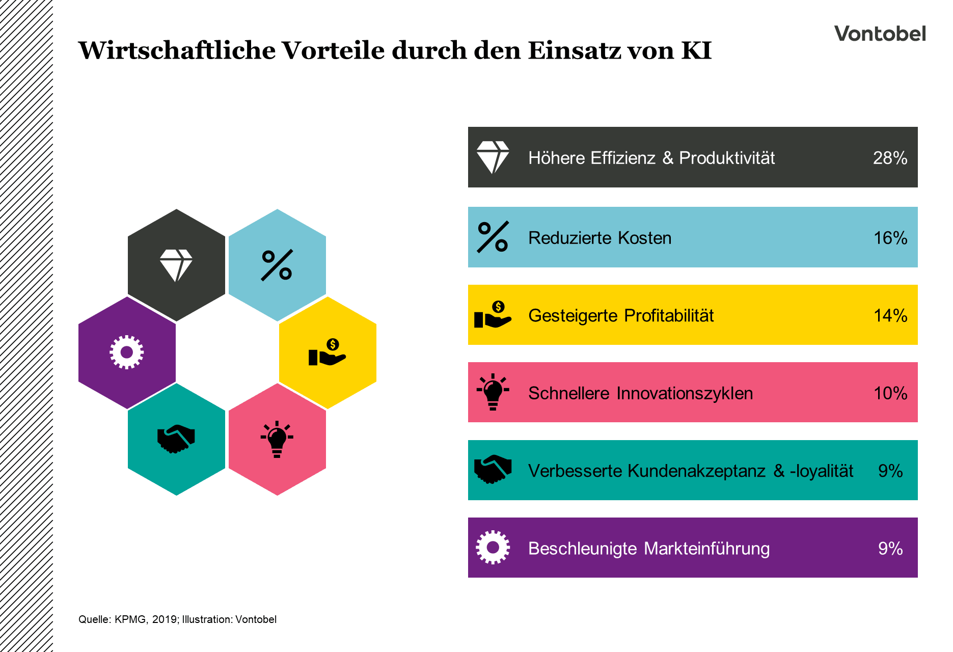Illustration der Wirtschaftlichen Vorteile durch den Einsatz von KI