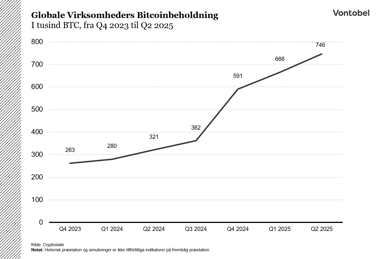Globale Virksomheders Bitcoinbeholdning I tusind BTC, fra Q4 2023 til Q2 2025