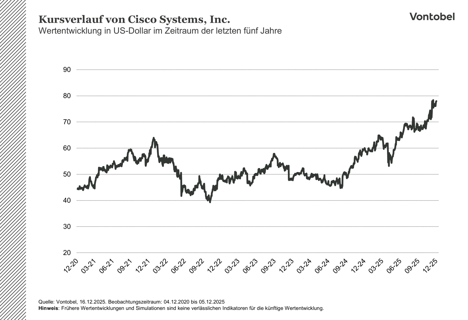 Preisentwicklung der Cisco-Aktien im zeitraum der letzten fünf Jahre