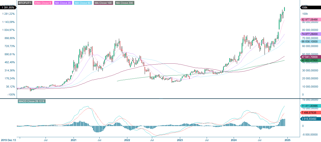 Bitcoin five year performance chart showing long-term trends and price movements.
