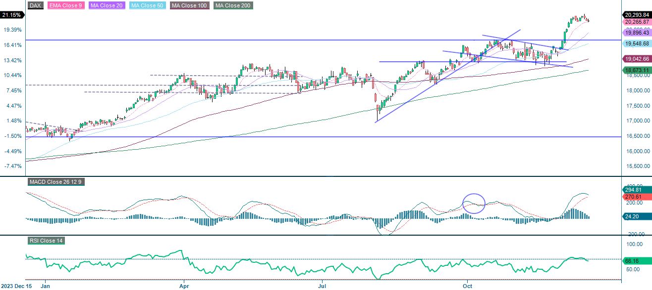 1-year performance DAX