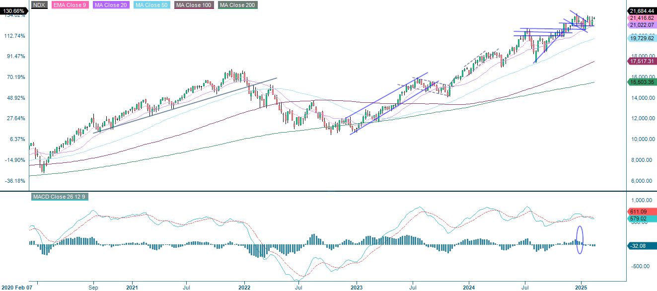 5-year performance Nasdaq