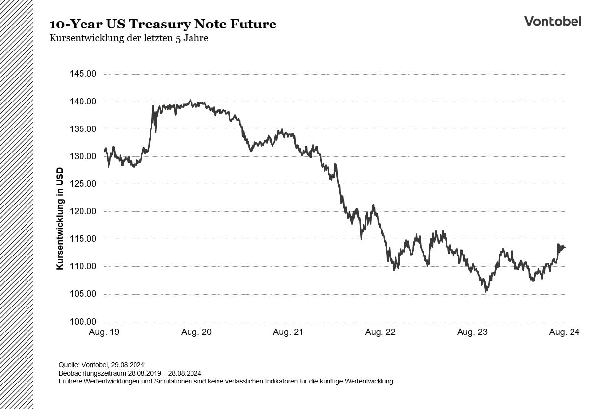 10-Year US Treasury Note Future